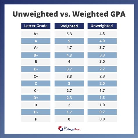how do you get a gpa higher than 4.0