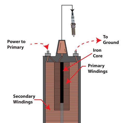 how does an ignition coil work Reader