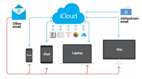 how does icloud work on iphone PDF