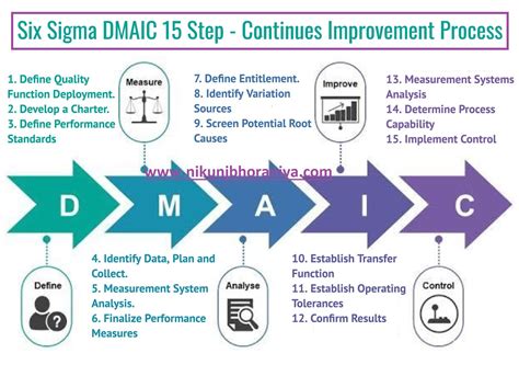 how does lean six sigma dmaic process defined pdf Kindle Editon