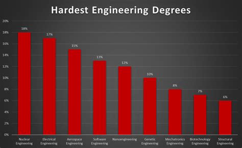 how hard are engineering degrees