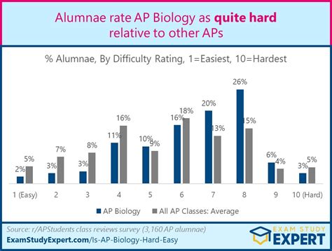 how hard is ap bio