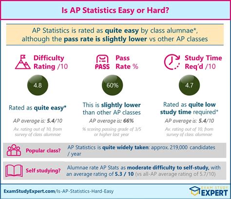 how hard is ap stats