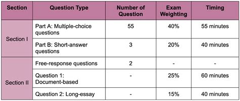how is teh world ap test split up time wise