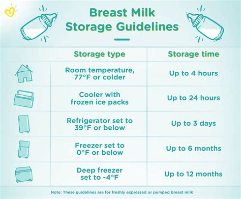 how long can breast milk be stored