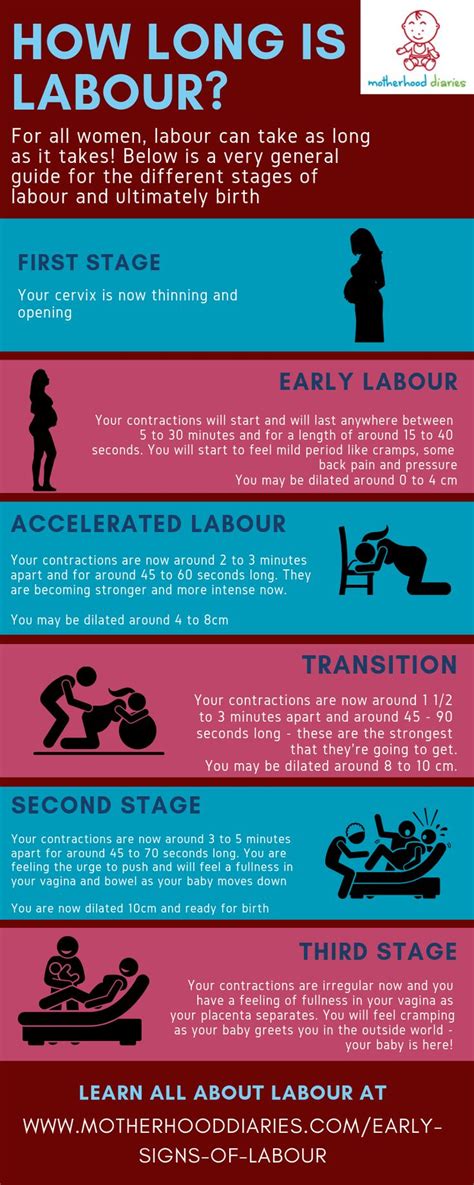 how long can early labor last