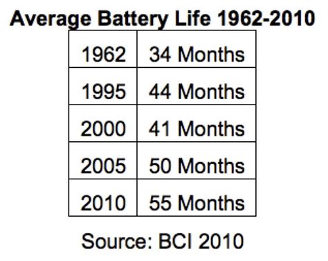 how long do new car batteries last Reader