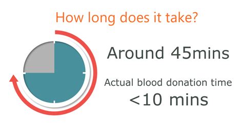 how long does blood donation take