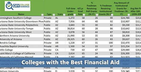 how long does college keep your financial aid records