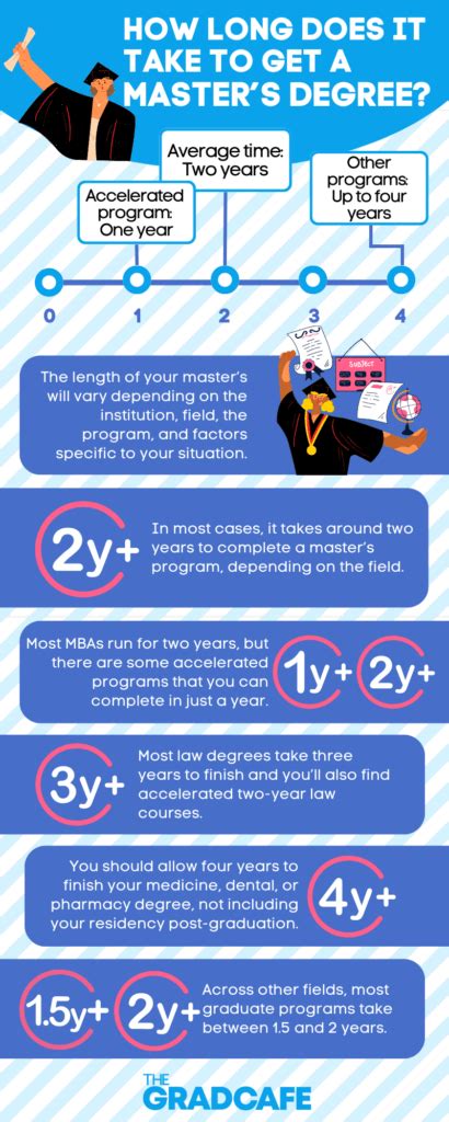 how long does it take to get your masters degree