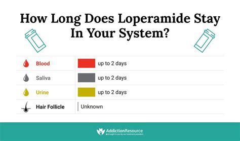 how long does loperamide take to wear off