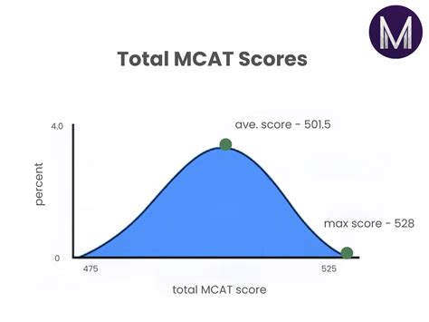 how long is the mcat good for