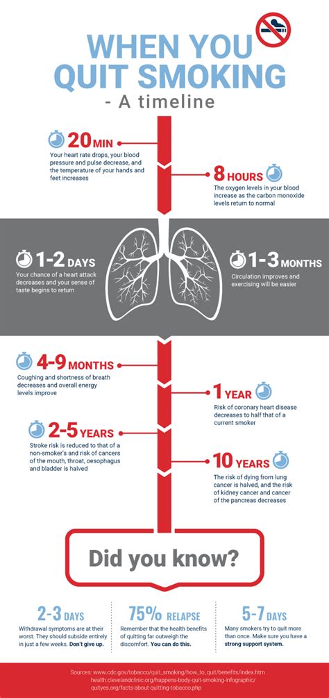 how long it takes to quit smoking