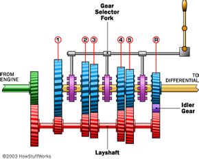 how manual transmissions work Reader