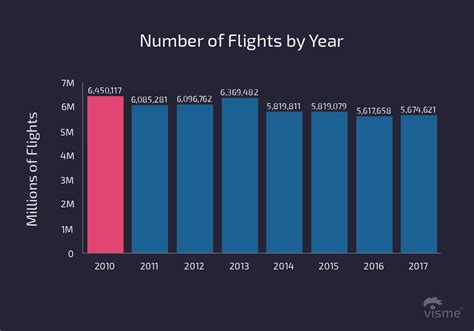 how many airline passengers per day