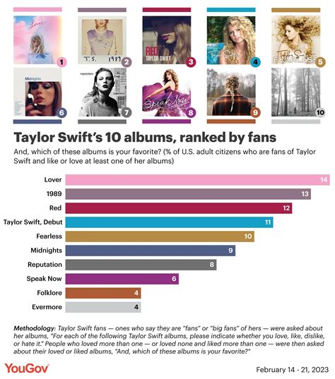 how many albums does taylor swift have