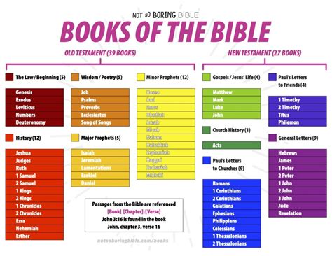 how many books are in the bible Epub