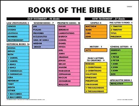 how many books are in the catholic bible Reader