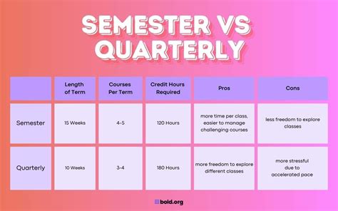 how many classes to take per semester in college