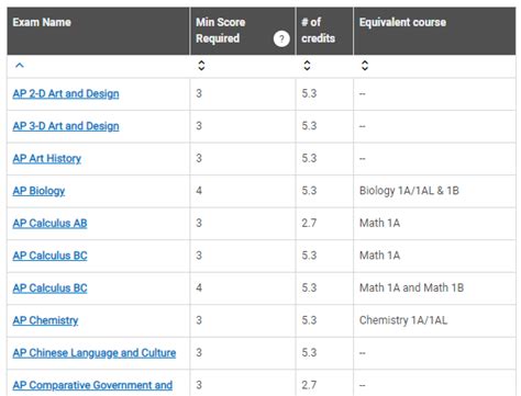 how many credit hours is an ap class