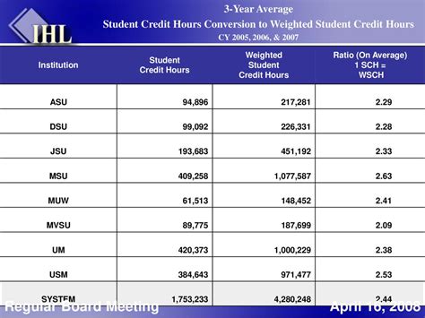 how many credit hours is stat 2023 fsu