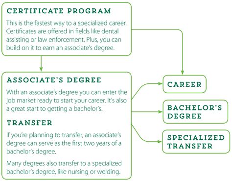 how many credits is an associates