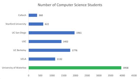how many cs students at uiuc