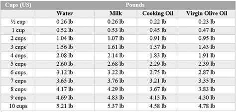 how many cups are in a pound