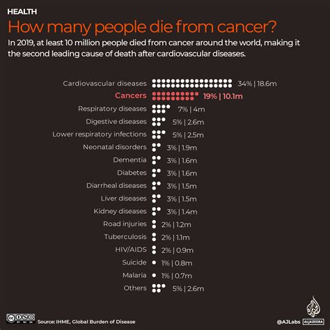 how many die from cancer each year