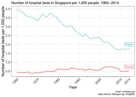 how many hospital beds are there in singapore