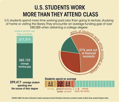 how many hours a week does a student work