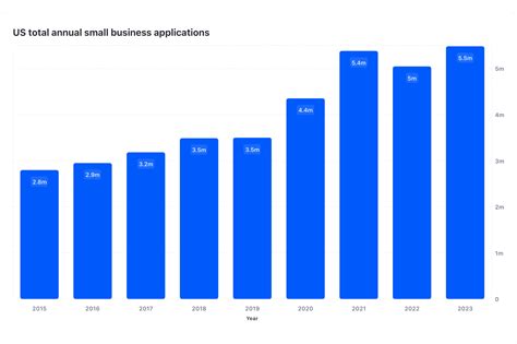 how many new businesses started in 2018