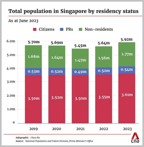 how many percent of singaporeans live in hdb