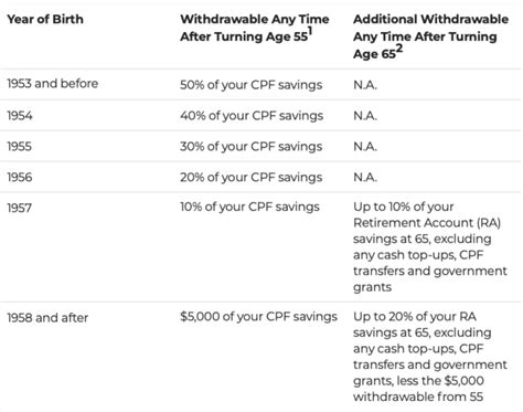 how much can i withdraw from cpf at 55