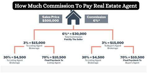 how much commission to pay real estate agent