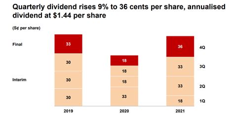 how much dividend does dbs pay