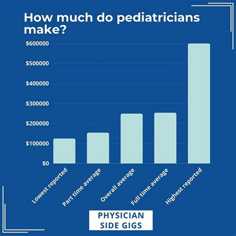 how much do a pediatrician get paid