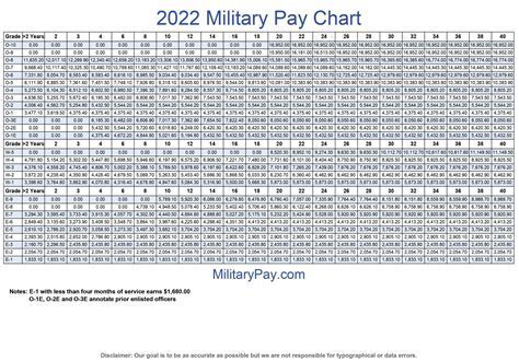 how much do majors in the army make