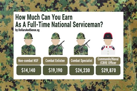 how much do majors make in the army