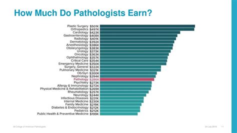 how much do pathologists earn