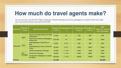 how much do travel agents make