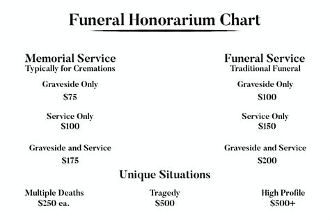 how much do you pay the pastor for a funeral