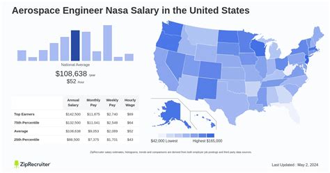 how much does an aerospace engineer make at nasa