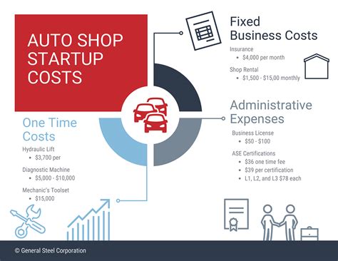 how much does it cost to start an auto repair shop Doc