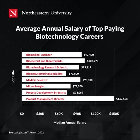 how much does stanferd pay for biomedical engineering