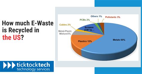 how much e waste is recycled