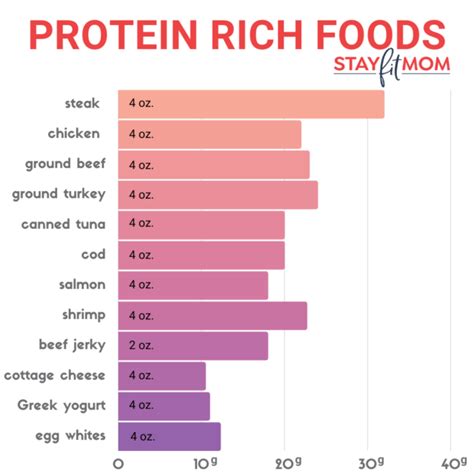 how much grams of protein should i eat