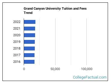 how much is grand canyon university tuition