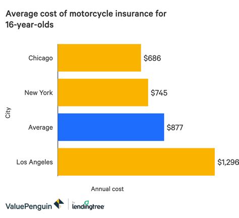 how much is insurance for a motorcycle for a 18 year old PDF