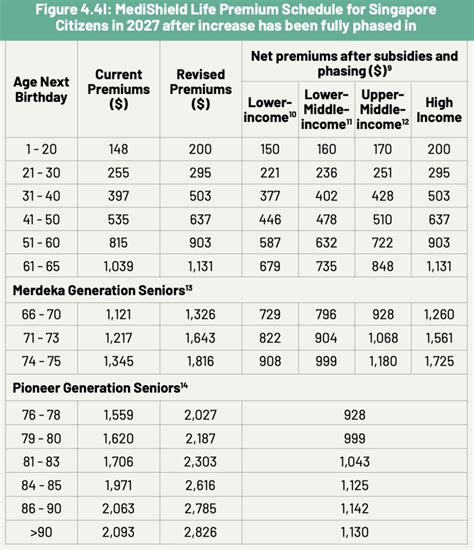 how much is medishield life premium